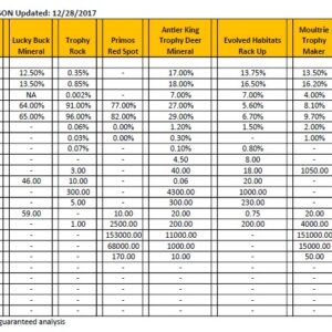 Comparison table of deer mineral guaranteed analysis showing nutrient percentages for different products across brands (Calcium, Phosphorus, Salt, Copper, Zinc, Iron, Selenium, etc.).